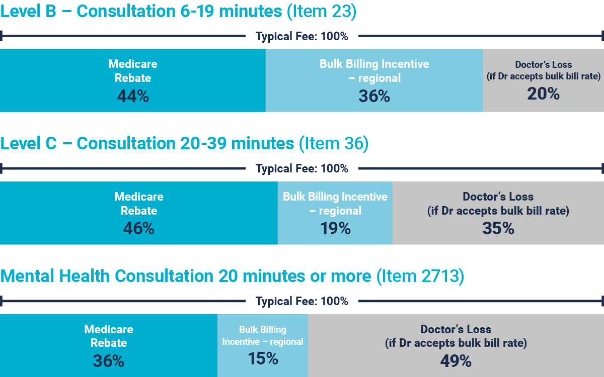 Bulk billing incentive breakdown regional centre