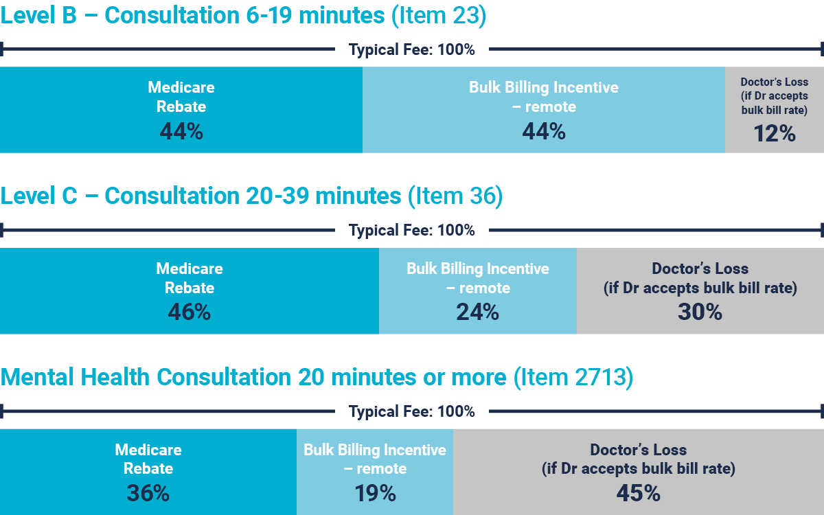 Bulk billing incentive breakdown remote community