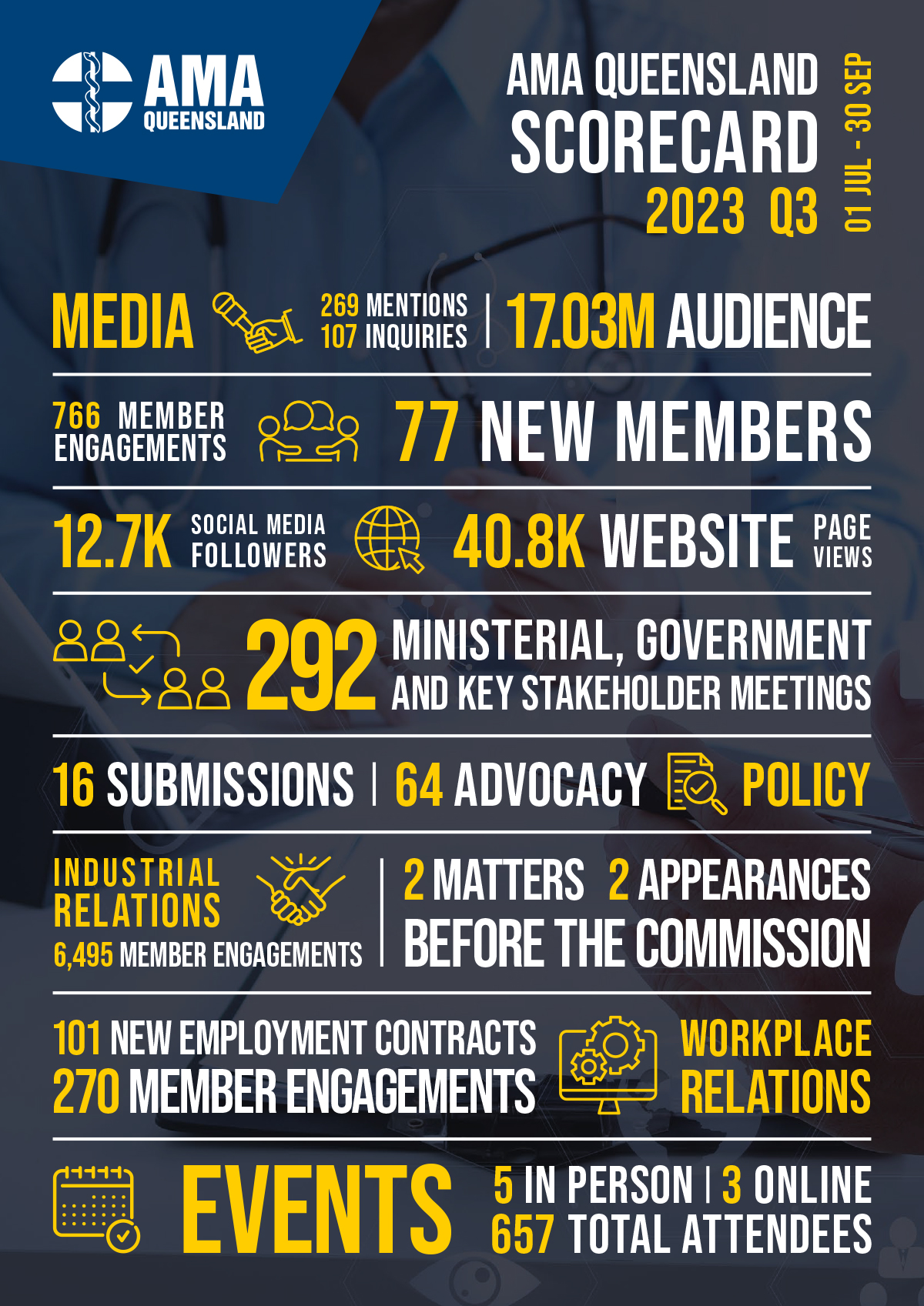 AMA Queensland Q3 scorecard 2023