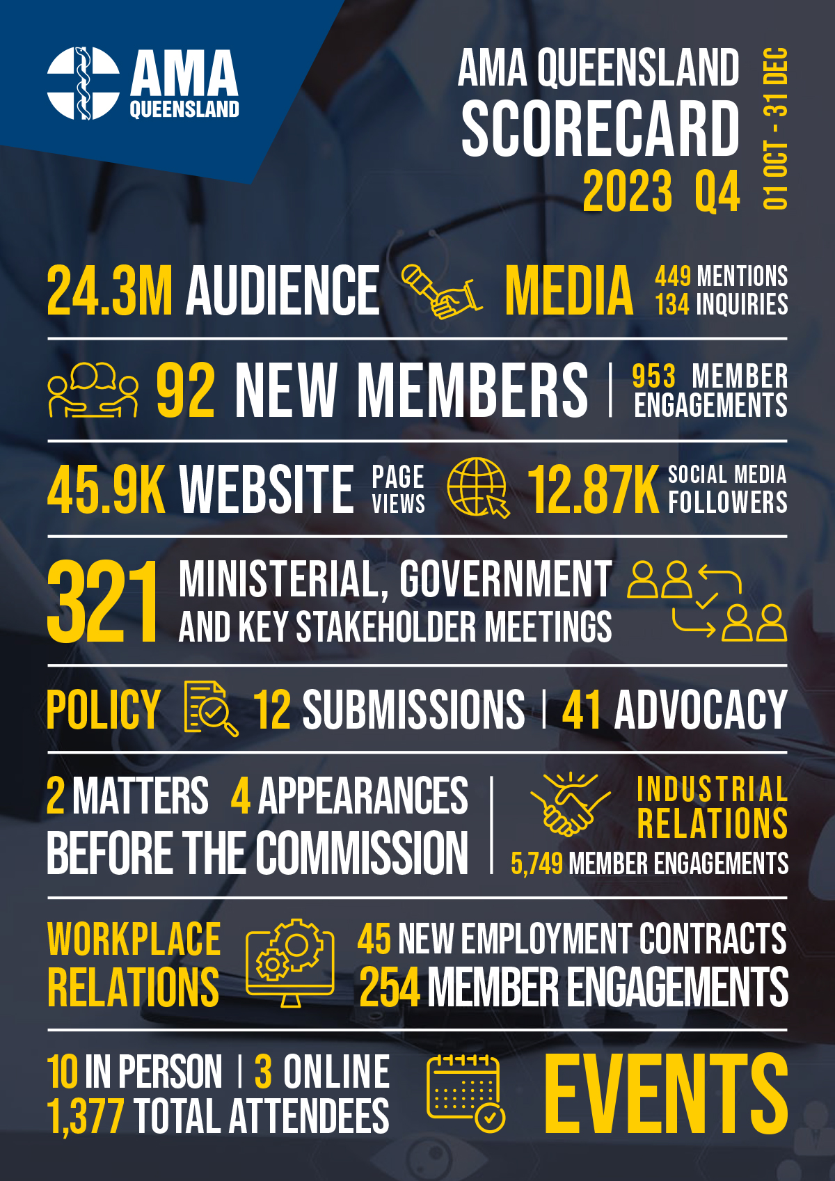 AMA Queensland Q4 scorecard 2023