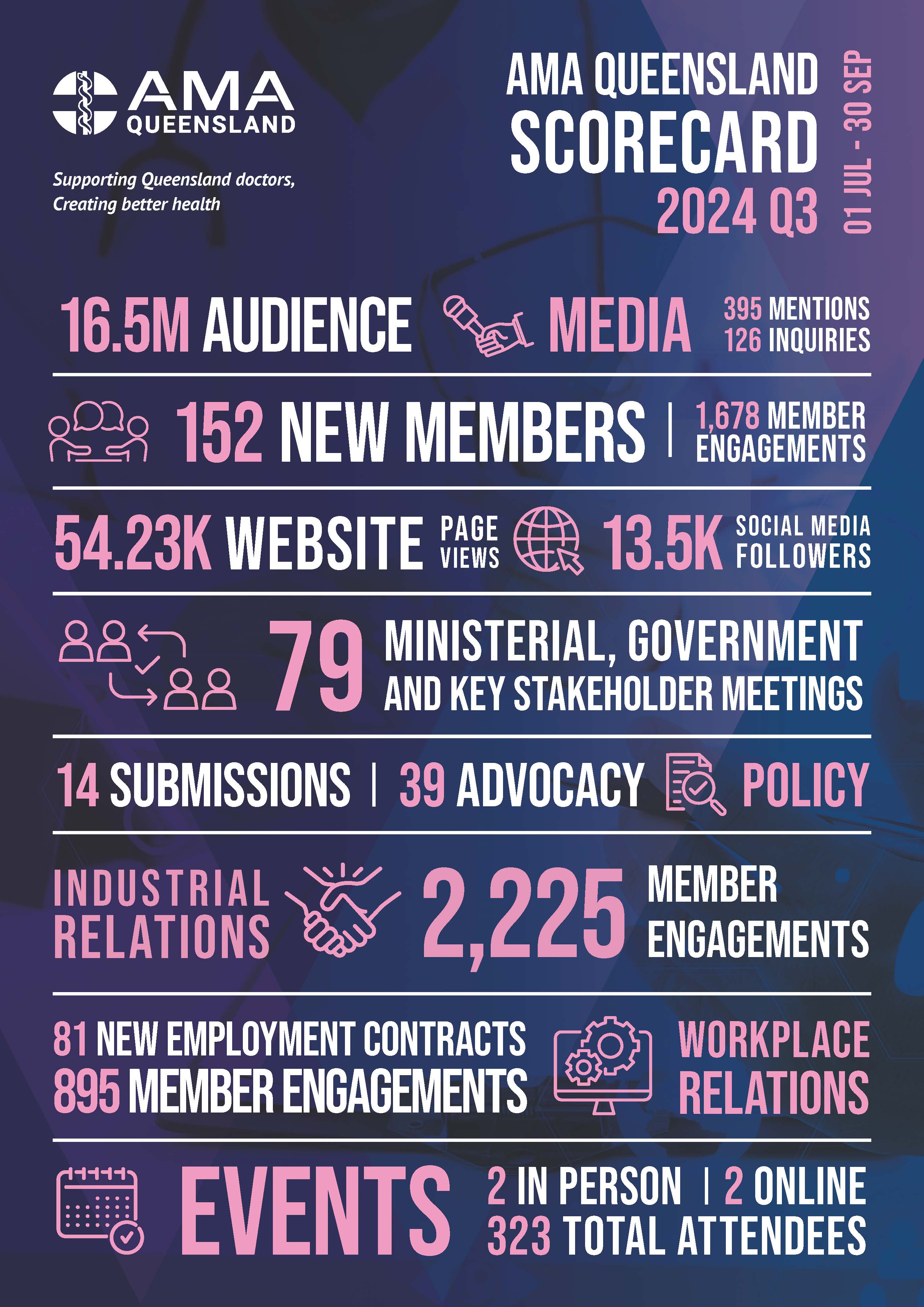 AMA Queensland Q3 scorecard 2024