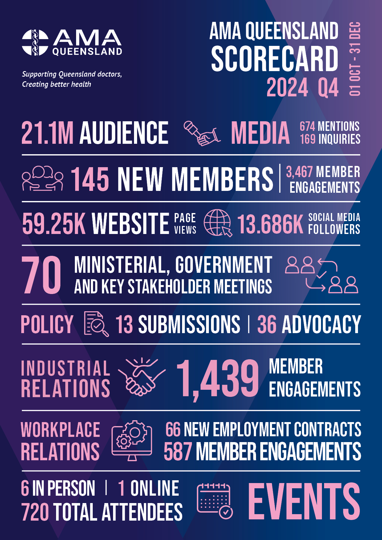 AMA Queensland Q4 scorecard 2024