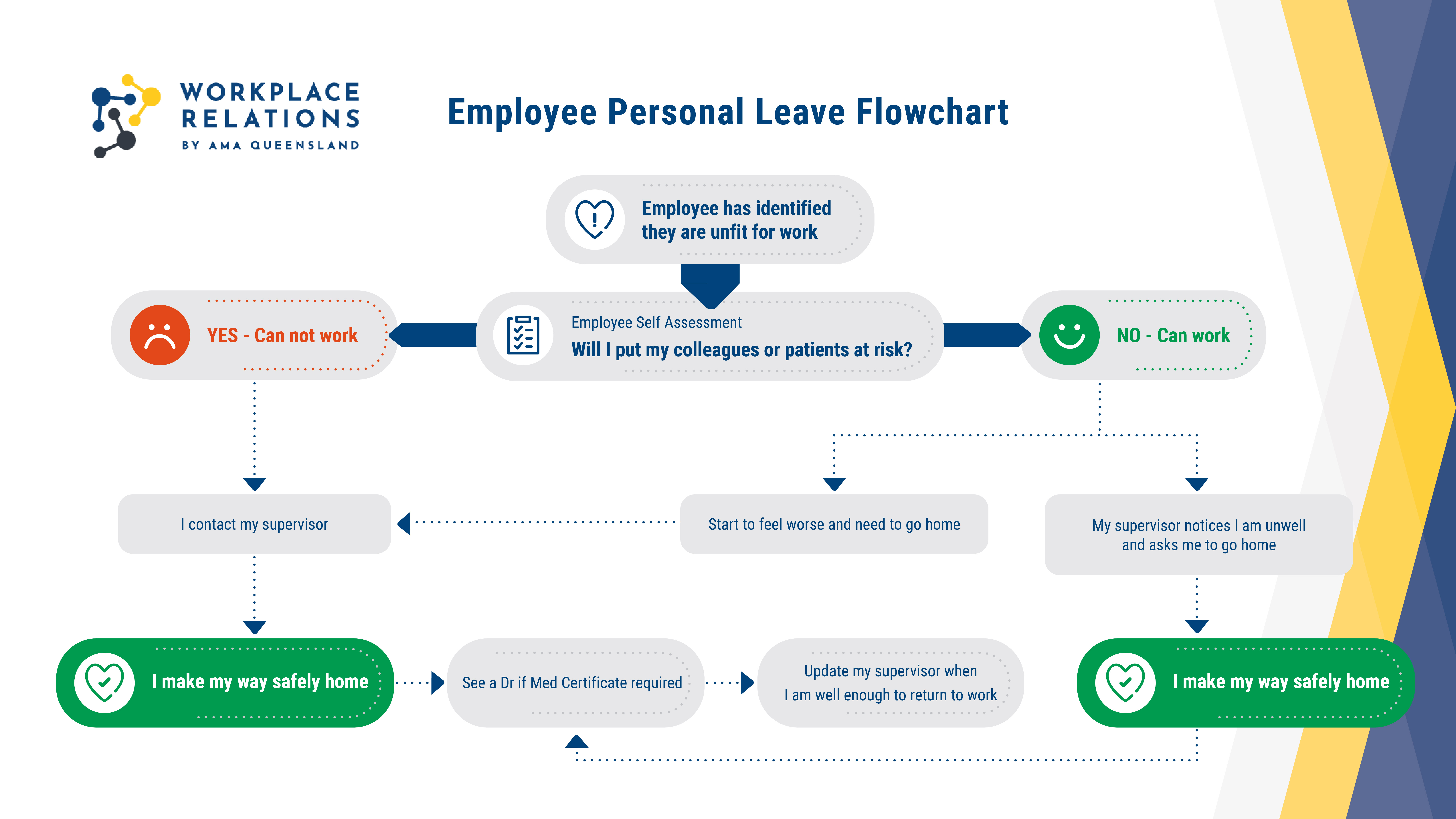 Sick leave flow chart