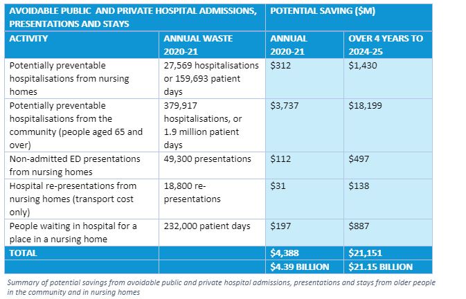 Aged care table