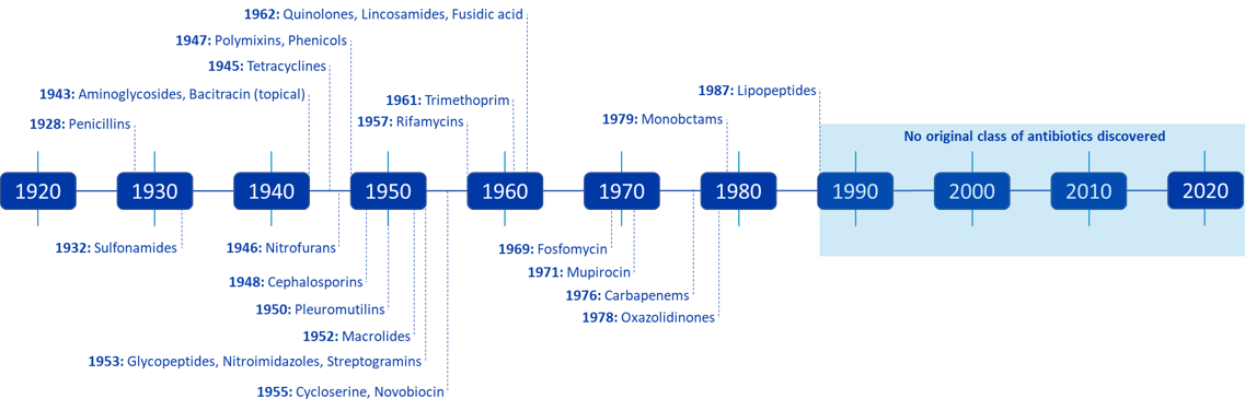 Discovery of original classes of antibiotics70