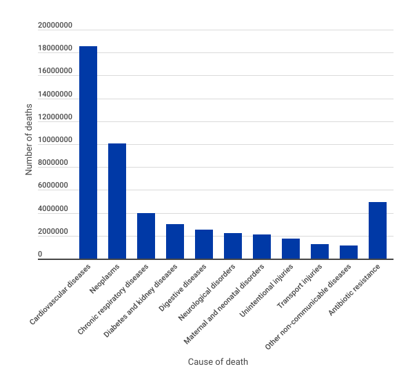 Global leading causes of death, as a result of non-communicable diseases, disorders and injuries in 2019  3,105