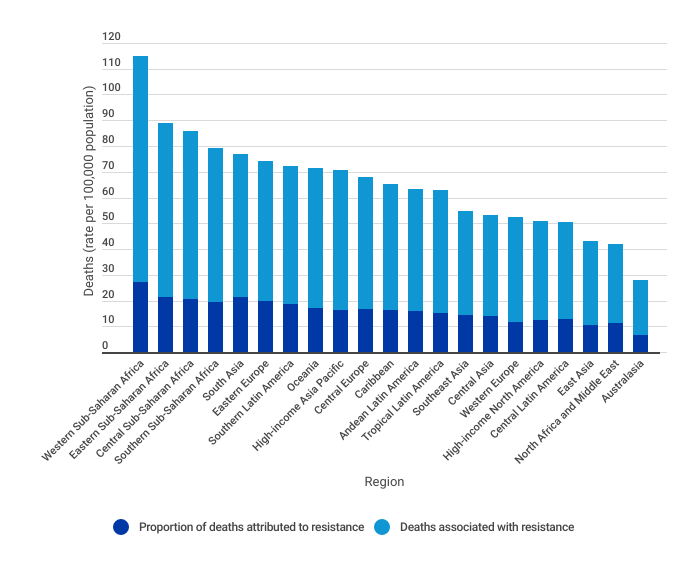 Deaths associated and attributed to antibiotic resistance by region, 2019Figure 6: Deaths associated and attributed to antibiotic resistance by region, 2019