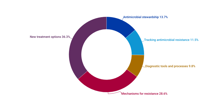 Distribution of antimicrobial research in Australia