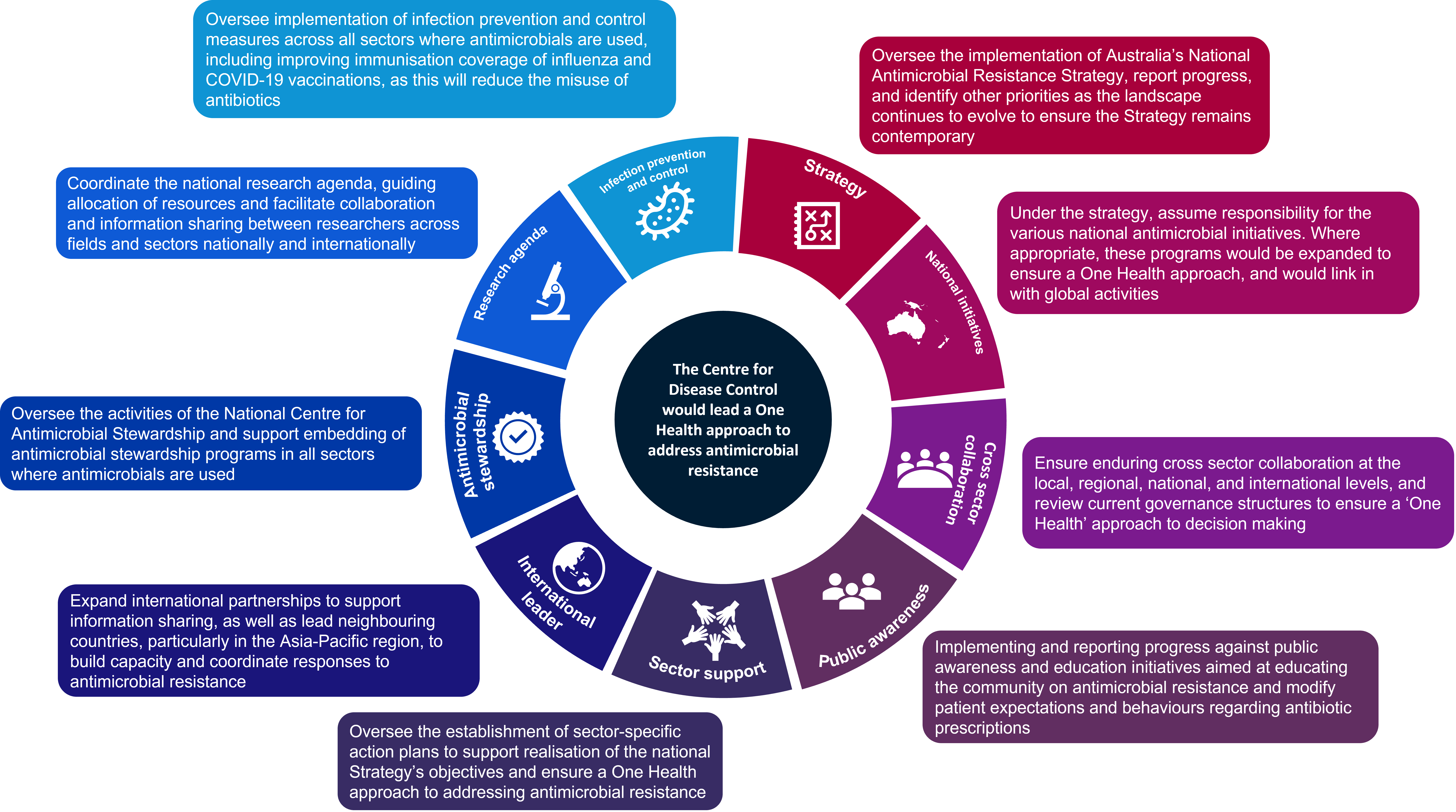 The role for a Centre for Disease Control in leading a One Health approach to address antimicrobial resistance