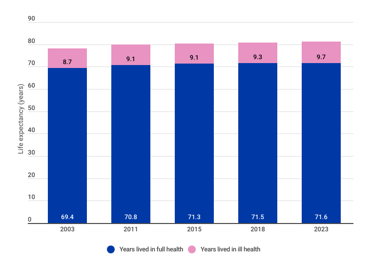 male-life-expectancy-and-years-lived-in-ill-health