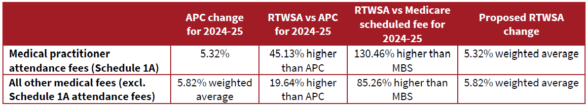 RTWSA
