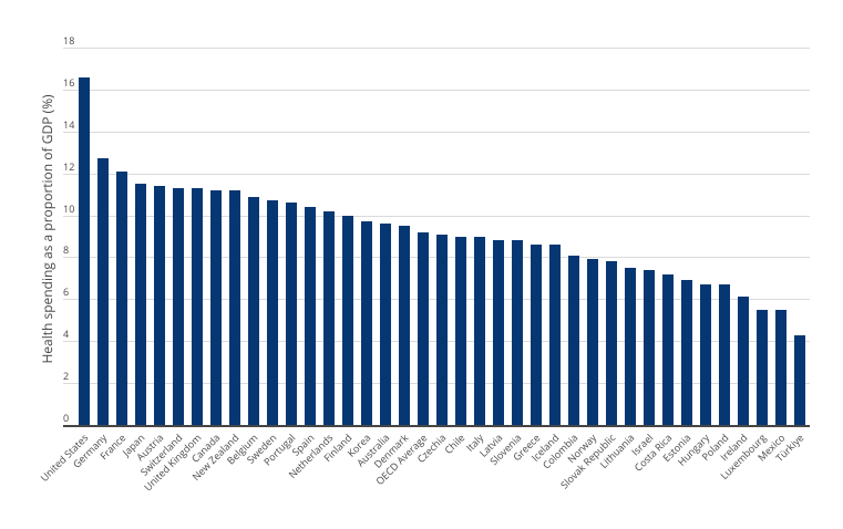 oecd spending
