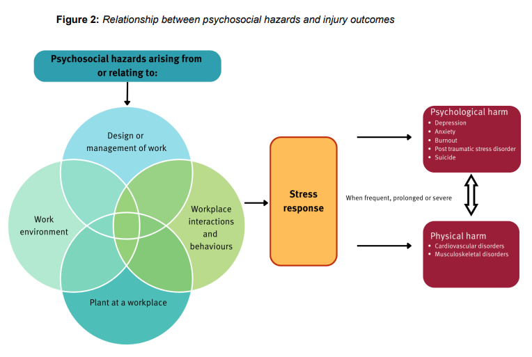 psychosocial code